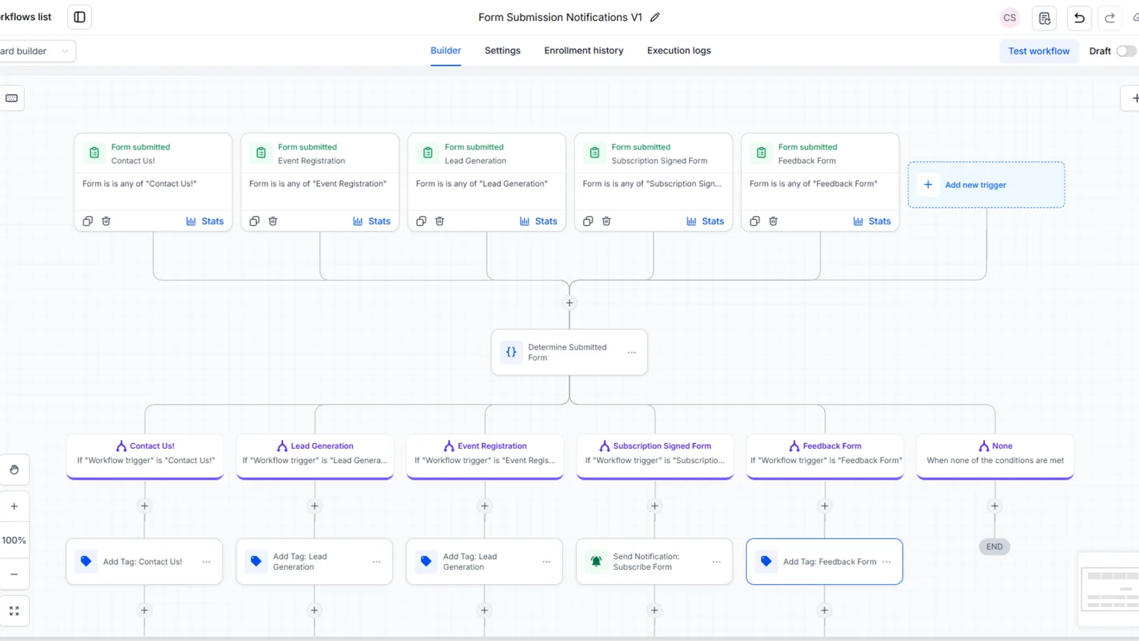 A workflow builder showing five form triggers routed into one branching automation that tags contacts and sends notifications.