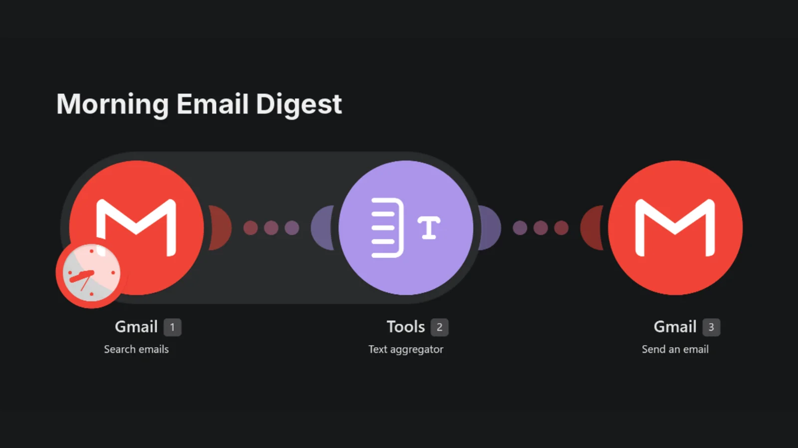 A Make scenario with three modules: searching emails on a schedule, combining them with a text aggregator, and sending one digest email.