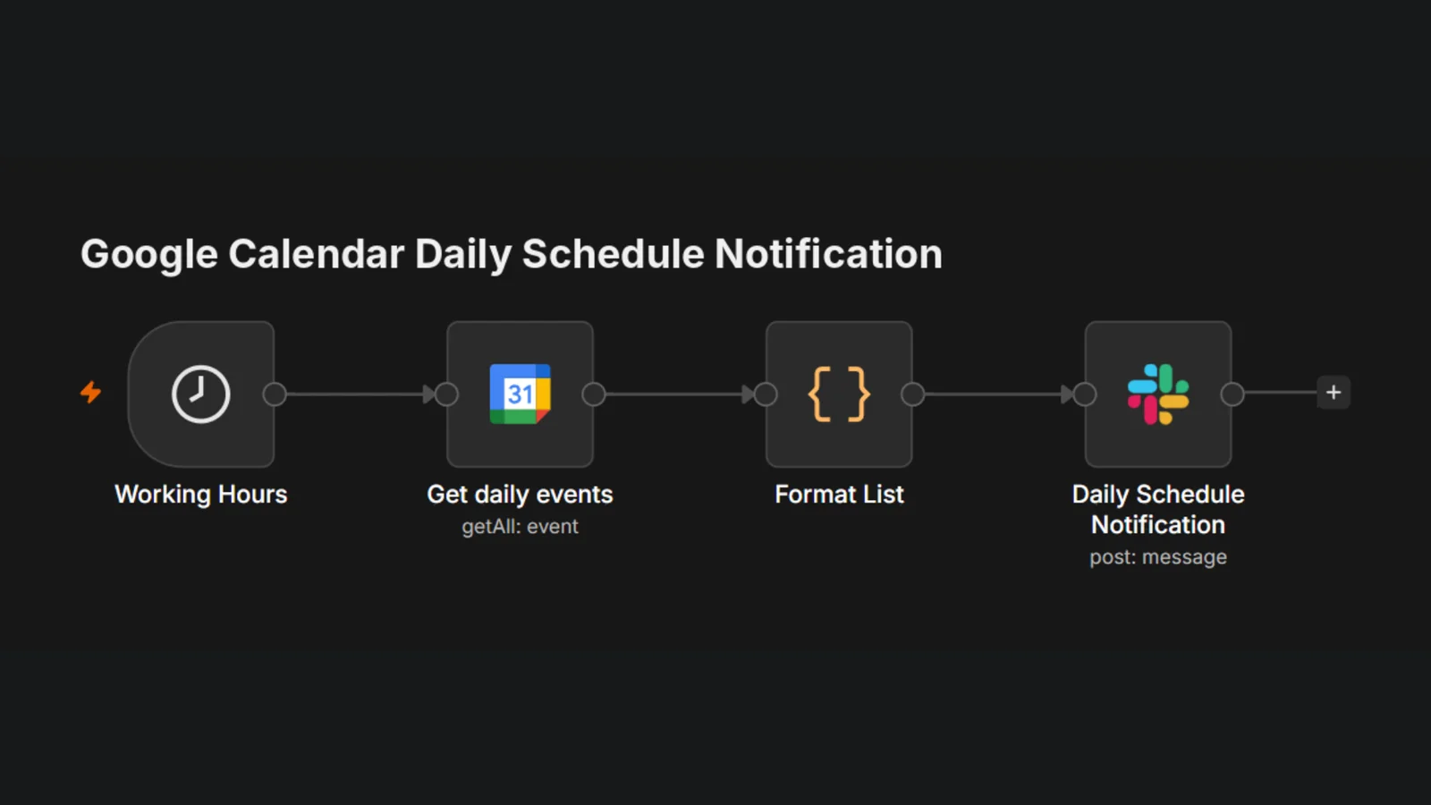 An n8n workflow with four steps: a working-hours trigger, getting the day's calendar events, formatting the list, and posting a schedule message.
