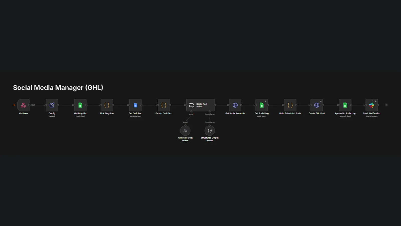A long n8n workflow that reads a blog list and draft, writes social posts with an AI model, creates scheduled posts in GoHighLevel, logs them, and sends a notification.